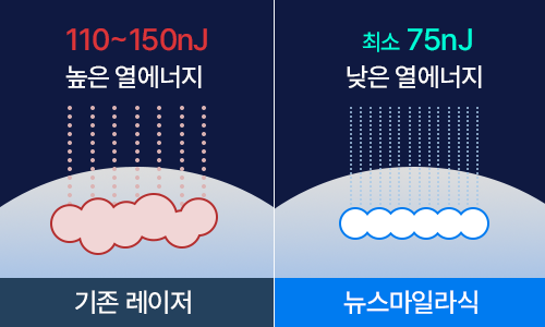 8배 빠른 조사속도