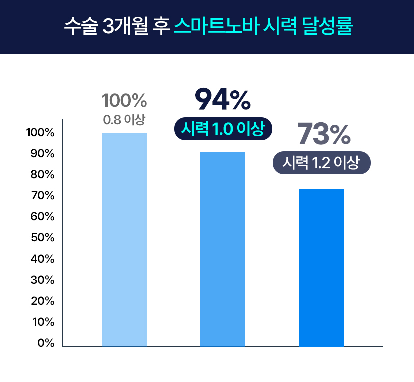 ESCRS 수술 후 시력달성률 그래프